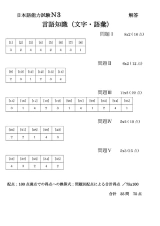 日本語能力試験Ｎ3 解答
言語知識（文字・語彙）
問題Ⅰ 8x2 ( 16 点)
[1] [2] [3] [4] [5] [6] [7] [8]
3 2 4 4 2 4 3 1
問題Ⅱ 6x2 ( 12 点)
[9] [10] [11] [12] [13] [14]
2 3 1 2 3 4
問題Ⅲ 11x2 ( 22 点)
[15] [16] [17] [18] [19] [20] [21] [22] [23] [24] [25]
3 1 4 2 3 1 4 1 2 4 1
問題Ⅳ 5x2 ( 10 点)
[26] [27] [28] [29] [30]
2 2 1 4 3
問題Ⅴ 5x3 (15 点)
[31] [32] [33] [34] [35]
4 3 2 4 2
配点：100 点満点での得点への換算式：問題別配点による合計得点 ／75x100
合計 35 問 75 点
 