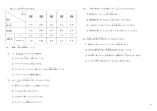 11
詳
く わ
しくは、次
つぎ
の表
ひょう
のとおりである。
項目
こ う も く
順位
じゅんい
1 位 2 位 3 位 4 位 5 位
認定度
に ん て い ど
A 社 D 社 J 社 K 社 E 社
使用数
し よ う す う
A 社 D 社 H 社 I 社 B 社
満足度
ま ん ぞ く ど
ノート B 社 F 社 A 社 D 社 J 社
デスクトップ C 社 G 社 D 社 A 社 K 社
（注 1） 機種
き し ゅ
： 製品
せいひん
の種類
し ゅ る い
のことです。
「34」 （*） そのような とは、どのような意味か。
① パソコンは、生活
せいかつ
の一部
い ち ぶ
になっている。
② パソコンメーカーは、I社
し ゃ
だけである。
③ どこのメーカーのパソコンが使われているか、興味
き ょ う み
が集
あつ
まっている。
④ パソコンメーカーは、競争
きょうそう
が激
はげ
しい。
「35」 （**） ところ と同
おな
じ使
つか
い方
かた
をしているものはどれか。
① 東京
とうきょう
で、どこか面白
お もし ろ
いところを教えてください。
② 今、ちょうど出
で
かけるところです。
③ この社の一番
いちばん
いいところはどこですか。
④ ところで、いつ結婚
けっこん
されたのですか。
［36］ 文章
ぶんしょう
で使
つか
われている言葉
こ と ば
について、正
ただ
しくないものはどれか。
① 使用者とユーザーは、同
おな
じ意味
い み
である。
② 満足度
ま ん ぞ く ど
が高
たか
いということは、人気
に ん き
があるということである。
③ よく知られているということは、認知度
に ん ち ど
が高
たか
いということである。
④ 使用者
し よ う し ゃ
が多
おお
いということは、使っている人が多いということである。
[37] 文章
ぶんしょう
および表
ひょう
の内容
な い よ う
と合
あ
っているものは、どれか。
① 認知度
に ん ち ど
が高いパソコンは、ユーザーの満足度
ま ん ぞ く ど
も高い。
② E社
し ゃ
は、認知度
に ん ち ど
が高く、使用数
し よ う す う
は 5位
い
までにはいっている。
③ 使用数
し よ う す う
は多くないが、認定度
に ん て い ど
あるいは満足度
ま ん ぞ く ど
が上位
じ ょ う い
のメーカーもある。
④ すべての項目
こ う も く
で 5位
い
までに入ったのは、A 社だけである。
 