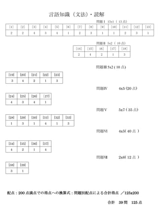 言語知識（文法）
・読解
問題Ⅰ 13x1 ( 13 点)
[1] [2] [3] [4] [5] [6] [7] [8] [9] [10] [11] [12] [13]
2 2 4 3 4 1 2 3 1 1 2 3 1
問題Ⅱ 5x2 ( 10 点)
[14] [15] 16] [17] [18]
2 4 2 1 3
問題Ⅲ5x2 ( 10 点)
[19] [20] [21] [22] [23]
3 4 2 1 3
問題Ⅳ 4x5 (20 点)
[24] [25] [26] ［27]
4 3 4 1
問題Ⅴ 5x7 ( 35 点)
[28] [29] [30] [31] [32] [33]
1 3 1 4 1 3
問題Ⅵ 4x5( 40 点 )
[34] [35] [36] [37]
4 2 1 4
問題Ⅶ 2x6( 12 点 )
[38] [39]
3 1
配点：200 点満点での得点への換算式：問題別配点による合計得点 ／125x200
合計 39 問 125 点
 
