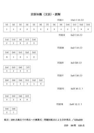 言語知識（文法）
・読解
問題Ⅰ 13x1 ( 13 点)
[1] [2] [3] [4] [5] [6] [7] [8] [9] [10] [11] [12] [13]
１ 1 2 2 3 3 3 3 ４ 2 2 4 4
問題Ⅱ 5x2 ( 10 点)
問題Ⅲ 5x2 ( 10 点)
[19] [20] [21] [22] [23]
3 1 4 1 ２
問題Ⅳ 4x5 (20 点)
問題Ⅴ 5x6 ( 30 点)
[28] [29] [30] [31] [32] [33]
3 2 3 3 1 4
問題Ⅵ 4x5( 40 点 )
[34] [35] [36] [37]
3 2 4 4
問題Ⅶ 2x6( 12 点 )
[38] [39]
2 1
配点：200 点満点での得点への換算式：問題別配点による合計得点 ／125x200
合計 39 問 125 点
[14] [15] 16] [17] [18]
2 1 4 2 3
[24] [25] [26] ［27]
3 2 3 3
 