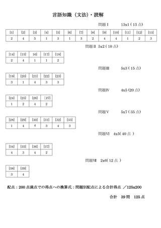 言語知識（文法）
・読解
問題Ⅰ 13x1 ( 13 点)
[1] [2] [3] [4] [5] [6] [7] [8] [9] [10] [11] [12] [13]
2 4 5 1 3 1 3 2 4 4 1 2 3
問題Ⅱ 5x2 ( 10 点)
[14] [15] 16] [17] [18]
2 4 1 1 2
問題Ⅲ 5x3 ( 15 点)
[19] [20] [21] [22] [23]
3 1 4 3 3
問題Ⅳ 4x5 (20 点)
[24] [25] [26] ［27]
1 2 4 2
問題Ⅴ 5x7 ( 35 点)
[28] [29] [30] [31] [32] [33]
1 4 4 3 4 3
問題Ⅵ 4x5( 40 点 )
[34] [35] [36] [37]
4 3 4 2
問題Ⅶ 2x6( 12 点 )
[38] [39]
3 4
配点：200 点満点での得点への換算式：問題別配点による合計得点 ／125x200
合計 39 問 125 点
 