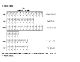 [1] [2] [3] [4] [5] [6] [7] [8] [9] [10] [11] [12]
1 4 3 1 4 2 4 1 4 1 3 2
[13] [14] [15] [16] [17] [18] [19] [20] [21]
1 1 1 1 1 3 1 3 1
[22] [23] [24] [25] [26] [27] [28] [29] [30] [31] [32] [33]
1 1 2 3 3 4 1 2 3 4 2 4
[34] [35] [36] [37]
3 1 2 1
[38] [39] [40] [41] [42] [43] [44]
1 2 3 4 2 2 4
[45] [46] [47] [48] [49] [50] [51]
1 3 4 1 2 3 3
１２ｘ１（12点）
日本語能力試験　　　　　　　　　　　　　　　　　　　　　　　　　　　　　　　　　解答　　
問題II
問題I
語彙知識（文字・語彙）
N3
１６ｘ２（３２点）
日本語能力試験　　　　　　　　　　　　　　　　　　　　　　　　　　　　　　　　　解答　　
９ｘ１（9点）
問題III
問題IV
問題Ⅴ
７ｘ３（21点）
7x3（21点）
配点：100点満点での得点への換算式：問題例配点による合計得点／95x100、（合計　　51問　　95）
 