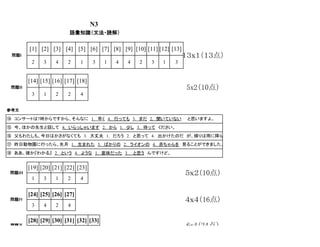 [1] [2] [3] [4] [5] [6] [7] [8] [9] [10] [11] [12] [13]
2 3 4 2 1 3 1 4 4 2 3 1 3
[14] [15] [16] [17] [18]
3 1 2 2 4
[19] [20] [21] [22] [23]
1 3 1 2 4
[24] [25] [26] [27]
3 4 2 4
[28] [29] [30] [31] [32] [33]
⑰　昨日動物園に行ったら、先月　1.　生まれた　3.　ばかりの　2.　ライオンの　4.　赤ちゃんを　見ることができました。
⑱　ああ、確か『わかる』　2.　という　4.　ような　1.　意味だった　3．　と思う　んですけど。
⑮　今、ほかの先生と話して　4.　いらっしゃいます　2.　から　1.　少し　3.　待って　ください。
５ｘ２（10点）
⑯　父もわたしも、今日はかさがなくても　3.　大丈夫　1.　だろう　2.　と思って　4.　出かけたのだ　が、帰りは雨に降られてしまった。
参考文
N3
語彙知識（文法・読解）
１３ｘ１（１３点）
5x2（10点）
問題II
問題III
問題I
⑭　コンサートは7時からですから、そんなに　1.　早く　4.　行っても　3.　まだ　2.　聞いていない　　と思いますよ。
問題IV
問題Ⅴ
４ｘ４（16点）
6x4（24点）
 