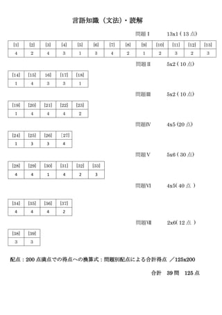 言語知識（文法）
・読解
問題Ⅰ 13x1 ( 13 点)
[1] [2] [3] [4] [5] [6] [7] [8] [9] [10] [11] [12] [13]
4 2 4 3 1 3 4 2 1 2 3 2 3
問題Ⅱ 5x2 ( 10 点)
問題Ⅲ 5x2 ( 10 点)
[19] [20] [21] [22] [23]
1 4 4 4 2
問題Ⅳ 4x5 (20 点)
問題Ⅴ 5x6 ( 30 点)
[28] [29] [30] [31] [32] [33]
4 4 1 4 2 3
問題Ⅵ 4x5( 40 点 )
[34] [35] [36] [37]
4 4 4 2
問題Ⅶ 2x6( 12 点 )
[38] [39]
3 3
配点：200 点満点での得点への換算式：問題別配点による合計得点 ／125x200
合計 39 問 125 点
[14] [15] 16] [17] [18]
1 4 3 3 1
[24] [25] [26] ［27]
1 3 3 4
 