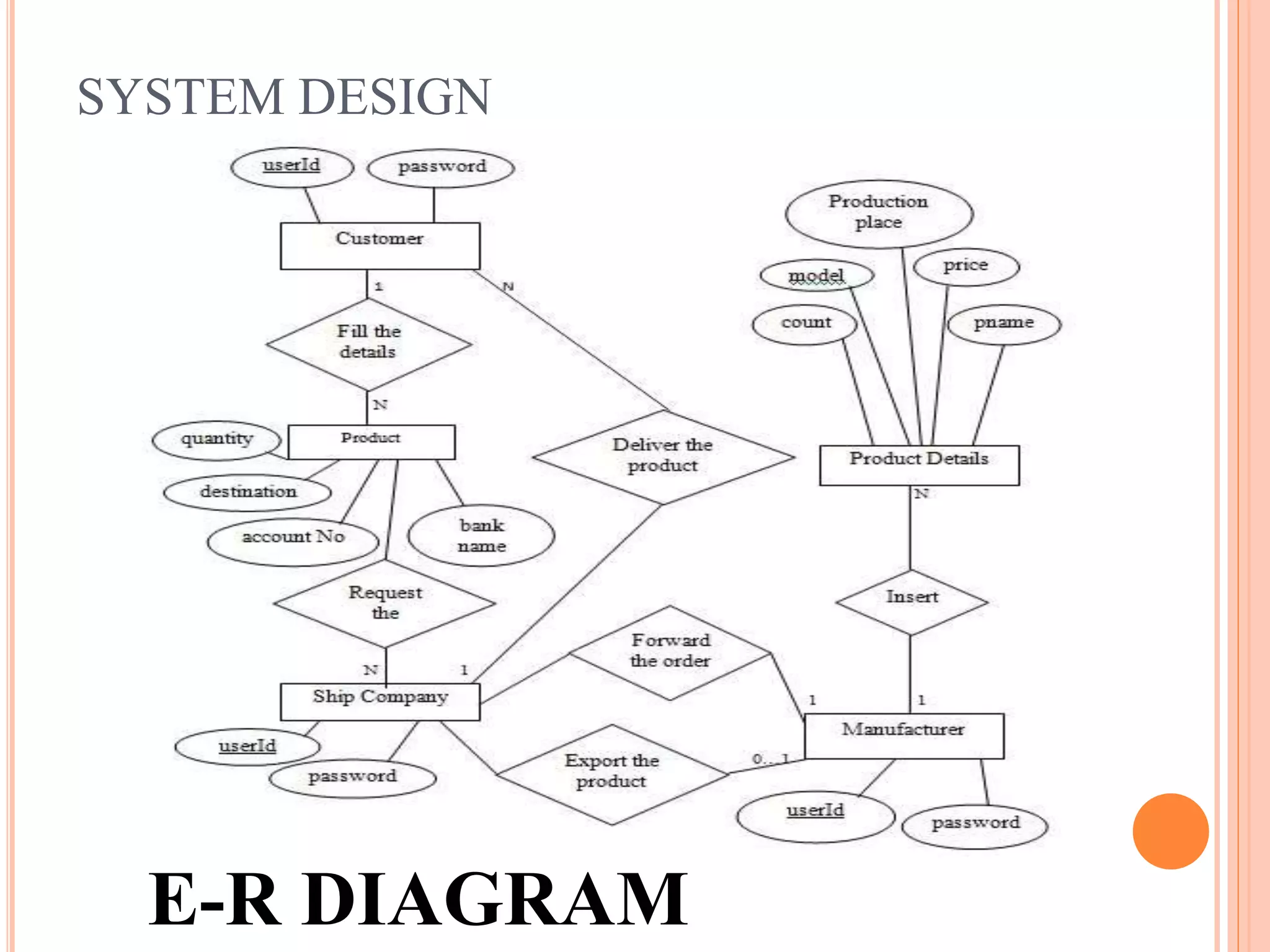 SYSTEM DESIGN 
E-R DIAGRAM 
 