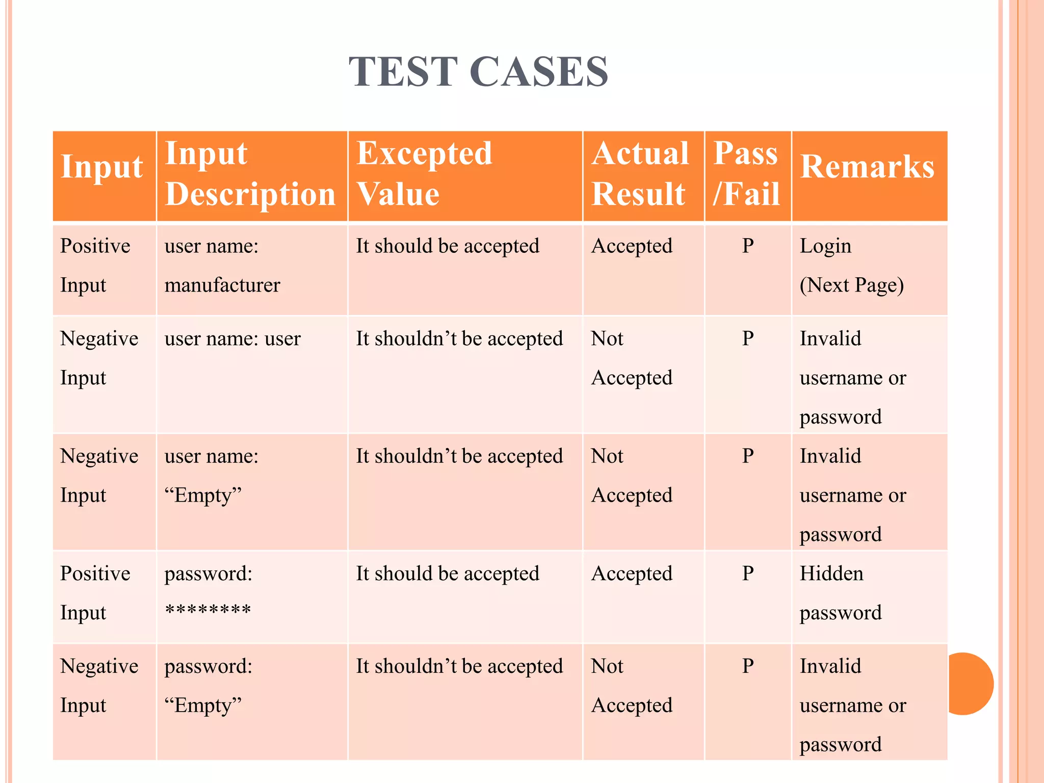 TEST CASES 
Input Input 
Description 
Excepted 
Value 
Actual 
Result 
Pass 
/Fail 
Remarks 
Positive 
Input 
user name: 
manufacturer 
It should be accepted Accepted P Login 
(Next Page) 
Negative 
Input 
user name: user It shouldn’t be accepted Not 
Accepted 
P Invalid 
username or 
password 
Negative 
Input 
user name: 
“Empty” 
It shouldn’t be accepted Not 
Accepted 
P Invalid 
username or 
password 
Positive 
Input 
password: 
******** 
It should be accepted Accepted P Hidden 
password 
Negative 
Input 
password: 
“Empty” 
It shouldn’t be accepted Not 
Accepted 
P Invalid 
username or 
password 
 