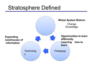 Stratosphere Defined
PedagogyTechnolog
y
Whole System Reform
Change
Knowledge
Opportunities to learn
differently
Learning how to
learn
Expanding
warehouses of
information
 