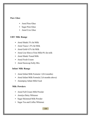Pure Ghee
• Amul Pure Ghee
• Sagar Pure Ghee
• Amul Cow Ghee
UHT Milk Range
• Amul Shakti 3% fat Milk
• Amul Taaza 1.5% fat Milk
• Amul Gold 4.5% fat Milk
• Amul Lite Slim-n-Trim Milk 0% fat milk
• Amul Shakti Toned Milk
• Amul Fresh Cream
• Amul Snowcap Softy Mix
Infant Milk Range
• Amul Infant Milk Formula 1 (0-6 months)
• Amul Infant Milk Formula 2 (6 months above)
• Amulspray Infant Milk Food
Milk Powders
• Amul Full Cream Milk Powder
• Amulya Dairy Whitener
• Sagar Skimmed Milk Powder
• Sagar Tea and Coffee Whitener
130
 