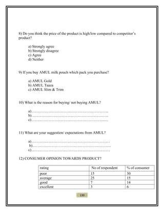 8) Do you think the price of the product is high/low compared to competitor’s
product?
a) Strongly agree
b) Strongly disagree
c) Agree
d) Neither
9) If you buy AMUL milk pouch which pack you purchase?
a) AMUL Gold
b) AMUL Taaza
c) AMUL Slim & Trim
10) What is the reason for buying/ not buying AMUL?
a)……………………………………………………..
b)……………………………………………………..
c)…………………………………………………..…
11) What are your suggestion/ expectations from AMUL?
a)………………………………………………………
b)………………………………………………………
c)………………………………………………………
12) CONSUMER OPINION TOWARDS PRODUCT?
rating No of respondent % of consumer
poor 15 30
average 25 15
good 7 14
excellent 3 6
130
 