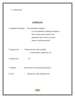  Graph Chart
SAMPLING
1. Sampling Technique: Non probability sampling
(A non probability sampling technique is
that in which each element in the
population does not have an equal
chance of getting selected)
2. Sample Unit : People who buy milk available
in retail outlets, superstores, etc
3. Sample size : 50
4. Method : Direct interview through questionnaire.
5. scale : Dycpnomic scale and likent scal
130
 