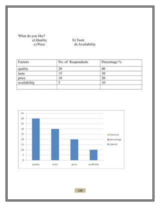 What do you like?
a) Quality b) Taste
c) Price d) Availability
Factors No. of Respondents Percentage %
quality 20 40
taste 15 30
price 10 20
availability 5 10
130
 