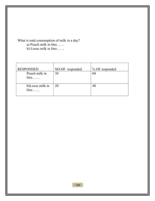 What is total consumption of milk in a day?
a) Pouch milk in litre……
b) Loose milk in litre……
RESPONDED NO.OF responded % OF responded
Pouch milk in
litre……
30 60
b)Loose milk in
litre……
20 40
130
 