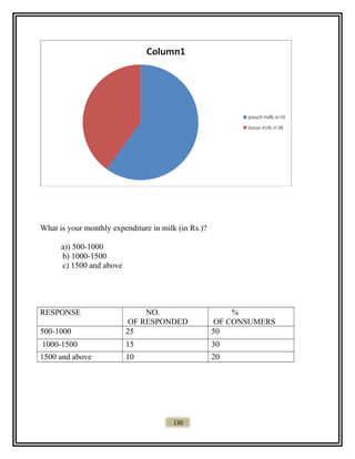 What is your monthly expenditure in milk (in Rs.)?
a)) 500-1000
b) 1000-1500
c) 1500 and above
RESPONSE NO.
OF RESPONDED
%
OF CONSUMERS
500-1000 25 50
1000-1500 15 30
1500 and above 10 20
130
 