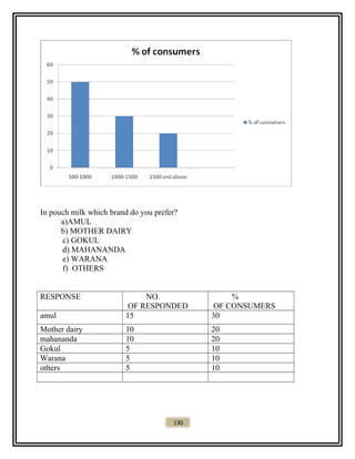 In pouch milk which brand do you prefer?
a)AMUL
b) MOTHER DAIRY
c) GOKUL
d) MAHANANDA
e) WARANA
f) OTHERS
RESPONSE NO.
OF RESPONDED
%
OF CONSUMERS
amul 15 30
Mother dairy 10 20
mahananda 10 20
Gokul 5 10
Warana 5 10
others 5 10
130
 