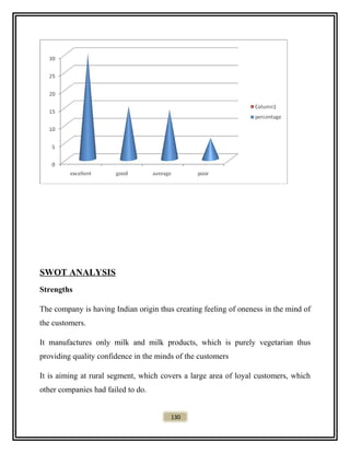 SWOT ANALYSIS
Strengths
The company is having Indian origin thus creating feeling of oneness in the mind of
the customers.
It manufactures only milk and milk products, which is purely vegetarian thus
providing quality confidence in the minds of the customers
It is aiming at rural segment, which covers a large area of loyal customers, which
other companies had failed to do.
130
 