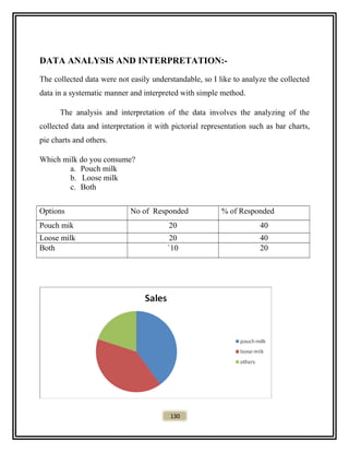DATA ANALYSIS AND INTERPRETATION:-
The collected data were not easily understandable, so I like to analyze the collected
data in a systematic manner and interpreted with simple method.
The analysis and interpretation of the data involves the analyzing of the
collected data and interpretation it with pictorial representation such as bar charts,
pie charts and others.
Which milk do you consume?
a. Pouch milk
b. Loose milk
c. Both
Options No of Responded % of Responded
Pouch mik 20 40
Loose milk 20 40
Both `10 20
130
 