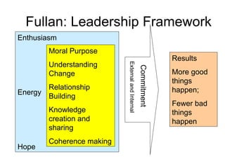 Fullan: Leadership Framework Enthusiasm Energy Hope Moral Purpose Understanding Change Relationship Building Knowledge creation and sharing Coherence making Commitment  External and Internal Results More good things happen; Fewer bad things happen 
