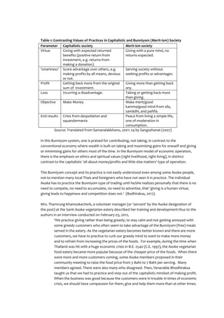 Table 1: Contrasting Values of Practices in Capitalistic and Bunniyom (Merit-ism) Society
Parameter Capitalistic society                          Merit-ism society
Virtue        Giving with expected returned             Giving with a pure mind, no
              benefits (positive return from            returns expected.
              investment, e.g. returns from
              making a donation).
‘smartness’ Score advantage over others, e.g.           Serving society without
              making profits by all means, devious seeking profits or advantages
              or not.
Profit        Getting back more from the original       Giving more than getting back
              sum of investment.                        any.
Loss          Incurring a disadvantage.                 Taking or getting back more
                                                        than giving.
Objective     Make Money                                Make merit/good
                                                        kamma/good mind from sīla,
                                                        samādhi, and paññā.
End results Crisis from despoliation and                Peace from living a simple life,
              squandermania                             one of moderation in
                                                        consumption.
         Source: Translated from Samanalakkhano, 2001: 24 by Sangsehanat (2007)

In this Bunniyom system, one is praised for contributing, not taking, in contrast to the
conventional economy where wealth is built on taking and maximising gains for oneself and giving
or minimising gains for others most of the time. In the Bunniyom model of economic operation,
there is the emphasis on ethics and spiritual values (right livelihood, right living), in distinct
contrast to the capitalistic ‘all about money/profits and little else matters’ type of operation.

This Bunniyom concept and its practice is not easily understood even among some Asoke people,
not to mention many local Thais and foreigners who have not seen it in practice. The individual
Asoke has to practice the Bunniyom type of trading until he/she realizes personally that there is no
need to compete, no need to accumulate, no need to advertise, that ‘giving is a human virtue;
giving leads to happiness and competition does not.’ (Bodhiraksa, 2012).

Mrs. Tharnrung Khamsokecherk, a volunteer manager (or ‘servant’ by the Asoke designation of
the post) at the Santi Asoke vegetarian eatery described her training and development thus to the
authors in an interview conducted on February 03, 2012,
         ‘We practice giving rather than being greedy; to stay calm and not getting annoyed with
         some greedy customers who often seem to take advantage of the Bunniyom (free) meals
         served in the eatery. As the vegetarian eatery becomes better known and there are more
         customers, we have to practice to curb our greedy mind to want to make more money
         and to refrain from increasing the prices of the foods. For example, during the time when
         Thailand was hit with a huge economic crisis in B.E. 2540 (C.E. 1997), the Asoke vegetarian
         food eatery became more popular because of the cheaper price of the foods. When there
         were more and more customers coming, some Asoke members proposed in their
         community meeting to raise the food price from 5 Baht to 7 Baht per serving. Many
         members agreed. There were also many who disagreed. Then, Venerable Bhodhiraksa
         taught us that we had to practice and step out of the capitalistic mindset of making profit.
         When the business was good because the customers were in trouble in times of economic
         crisis, we should have compassion for them, give and help them more than at other times.
 