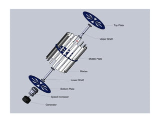 Top Plate
Upper Shaft
Middle Plate
Blades
Lower Shaft
Bottom Plate
Speed Increaser
Generator
,