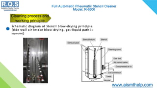 Schematic diagram of Stencil blow-drying principle:
(side wall air intake blow-drying, gas-liquid path is
separated)
Cleaning process and
working principle
Stencil fixture Stencil
Exhaust pipe
Cleaning room
Gas line
Air control valve
Compressed air in
Gas connector
Teeth
Nozzle
 