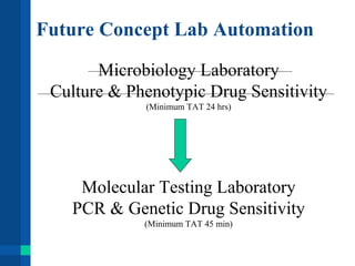 Future Concept Lab Automation
Microbiology Laboratory
Culture & Phenotypic Drug Sensitivity
(Minimum TAT 24 hrs)
Molecular Testing Laboratory
PCR & Genetic Drug Sensitivity
(Minimum TAT 45 min)
 