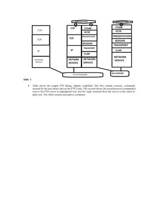 Table 1
 Table shows the sample FTP dialog, slightly simplified. The first column contains commands
entered by the user (that's me) on the FTP client. The second shows the actual protocol command(s)
sent to the FTP server in highlighted text, and the reply returned from the server to the client in
plain text. The third contains descriptive comments.
 