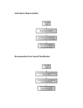 Joint Sparse Representation
Reconstruction Error based Classification
 