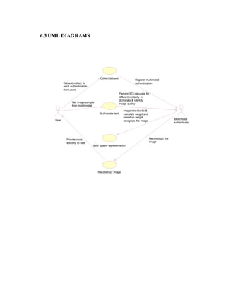 6.3 UML DIAGRAMS
Dataset collect for
each authentication
from users
Collect dataset
Register multimodal
authentication
Get image sample
from mulltimodal
Perform SCI calculate for
different modality in
dictionary & identify
image quality
Multivariate test
Joint spasre representation
Image into blocks &
calculate weight and
based on weight
recognize the image
Multimodal
authenticate
Reconstruct the
image
Reconstruct image
User
Provide more
security to user
 