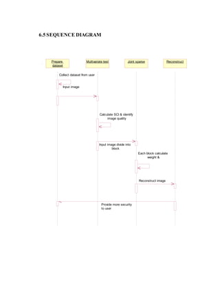 6.5 SEQUENCE DIAGRAM
Prepare
dataset
Multivariate test Joint sparse Reconstruct
Reconstruct image
Provide more security
to user
Collect dataset from user
Input image
Calculate SCI & identify
image quality
Input image divide into
block
Each block calculate
weight &
 