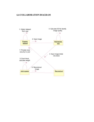 6.6 COLLABORATION DIAGRAM
Prepare
dataset
Multivariate
test
Joint sparse Reconstruct
1: Collect dataset
from user
2: Input image
3: Calculate SCI & identify
image quality
4: Input image divide
into block
5: Each block
calculate weight
6: Reconstruct
image
7: Provide more
security to user
 