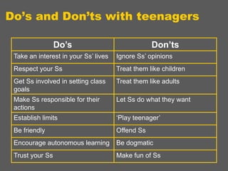 Do’s and Don’ts with teenagers
Do’s

Don’ts

Take an interest in your Ss’ lives

Ignore Ss’ opinions

Respect your Ss

Treat them like children

Get Ss involved in setting class
goals

Treat them like adults

Make Ss responsible for their
actions

Let Ss do what they want

Establish limits

‘Play teenager’

Be friendly

Offend Ss

Encourage autonomous learning

Be dogmatic

Trust your Ss

Make fun of Ss

 