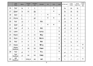 8
Letter
Name
Figure
Vocaliza-
tion
Transliter-
tion
Example New Heavy Light At the end
In the
middle
At the
beginning
Connect
ed from
right
only
16 Taa’ ‫ط‬ t t - * ‫ـ‬‫ط‬‫ـ‬ ‫ـ‬
‫ـ‬‫ط‬
‫ـ‬ ‫ط‬
17 Dhaa’ ‫ظ‬ th dh - * ‫ـ‬‫ظ‬‫ـ‬ ‫ـ‬
‫ـ‬‫ظ‬
‫ـ‬ ‫ظ‬
18 3ayn ‫ع‬ - 3 - * * ‫ـﻊ‬ ‫ـ‬
‫ـ‬‫ﻌ‬ ‫ﻋ‬
‫ـ‬
19 Ghyne ‫غ‬ - gh - * * ‫ـﻎ‬ ‫ـ‬
‫ـ‬‫ﻐ‬ ‫ﻏ‬
‫ـ‬
20 Faa’ ‫ف‬ f f Fat * ‫ـ‬
‫ف‬ ‫ـ‬
‫ـ‬‫ﻔ‬ ‫ـ‬‫ﻓ‬
21 Qaaf ‫ق‬ - q - * * ‫ـ‬
‫ق‬ ‫ـ‬
‫ـ‬‫ﻘ‬ ‫ﻗ‬
‫ـ‬
22 Kaaf ‫ك‬ k k Kid * ‫ـ‬
‫ـك‬ ‫ـ‬
‫ـ‬‫ﻜ‬ ‫ﻜ‬
‫ـ‬
23 Laam ‫ل‬ l l Lamp * ‫ـ‬
‫ل‬ ‫ـ‬
‫ـ‬‫ﻠ‬ ‫ﻝ‬
‫ـ‬
24 Meem ‫م‬ m m Map * ‫ـ‬
‫م‬ ‫ـ‬
‫ـ‬‫ﻤ‬ ‫ﻤ‬
‫ـ‬
25 Noon ‫ن‬ n n Name * ‫ـ‬
‫ن‬ ‫ـ‬
‫ـ‬‫ﻨ‬ ‫ﻨ‬
‫ـ‬
26 Haa’ ‫ـ‬‫ﻫ‬ h h Hat * ‫ـ‬
‫ﻪ‬ ‫ـ‬
‫ـ‬‫ـ‬‫ﻬ‬ ‫ـ‬‫ﻫ‬
‫ـ‬
27 Waaw ‫و‬ w w Wing * ‫ـو‬ ‫ـ‬
‫ـ‬‫و‬ ‫ـ‬‫و‬ *
Waaw
Maddiyah
‫و‬ oo oo Moon * ‫ـو‬ ‫ـ‬‫و‬ __ *
28 Yaa’ ‫ي‬ Y Y You * ‫ـ‬
‫ﻲ‬ ‫ـ‬
‫ـ‬‫ﻴ‬ ‫ـ‬‫ﻴ‬
Yaa’
Maddiyah
‫ي‬ ee ee Deep ‫ـ‬
‫ـﻲ‬ ‫ـ‬
‫ـ‬‫ﻴ‬ __
29
Alif
Maddiyah
‫ا‬ Long a aa sad * ‫ـﺎ‬ ‫ـ‬
‫ﺎ‬
. ‫ا‬
‫ـ‬ *
 