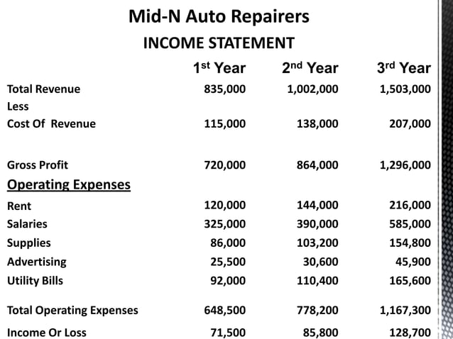 Business Plan Auto Repair Shop | PPT