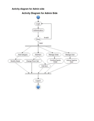 Activity diagram for Admin side
 