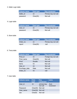 3. Seller Login table
Column name Data type Key constraint
Seller_id int Primary key not null
password Char(20) Not null
4. Login table
Column name Data type Key constraint
User_id int Primary key not null
password Char(20) Not null
5. Store table
Column name Data type Key constraint
Order_no int Primary key not null
report Char(20) null
6. Temp table
Column name Data type Key constraint
Prod_id int Foreign key not null
Prod_name Char(20) Not null
Price Double Not null
Items Int Not null
User_id Int Not null
Purchage_date Date Not null
Order_no Int null
7. User table
Column name Data
type
Key
constraint
extra
User_id int primary key
not null
Auto
increment
Password Char(20) Not null
User_name Char(20) Not null
sex Char(6) Not null
 