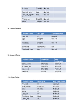 Address Char(40) Not null
Date_of_birth date Not null
Date_of_registe
r
date Not null
Phone_no Char(10) Not null
email Char(30) Not null
8. Feedback table
Column name Data type Key constraint
User_id int not null
type Char(10) Not null
feedback Char(10) Not null
comment Varchar(40) null
Feedback_date date Not null
9. Account Table
Column name Data type Key
constraint
Bank_name Char(20) not null
Account_no Char(20) not null
password Char(20) Not null
balance double Not null
10. Order Table
Column name Data type Key constraint
Prod_id Int not null
Prod_name Char(20) not null
price Double Not null
items Int Not null
User_id Int Not null
Purchage_date Date Not null
Order_no int Not null
 