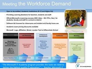  Community relevanceCommunities need… Successful Business & IndustryEducationIndustryMicrosoft IT AcademyStudents want… Real-world training