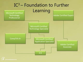  Interactive animationsInstructor PortalInstructors can…Provision e-learning access to studentsSet up classrooms as “groups”Send group e-mails, e.g. assignment notificationsAccess reporting on student use and assessment scoresCreate access codes for all students