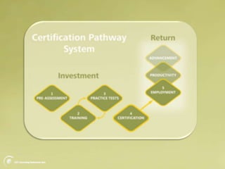 Instructor LMSStepsCreate IDSingle or Multi-UseSet number of codesSelect expirationChoose Group (optional)Pick Course(s)Create Access Code
