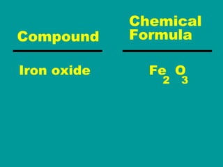 Iron oxide   Fe   2   O   3   Compound  Chemical Formula  
