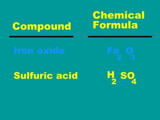 Iron oxide   Sulfuric acid   Fe   SO   2   O   3   H   2   4   Compound  Chemical Formula  