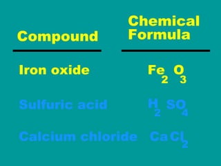 Iron oxide   Calcium chloride   Sulfuric acid   Fe   SO   Cl   2   O   3   H   Ca   2   2   4   Compound  Chemical Formula  