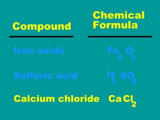 Iron oxide   Calcium chloride   Sulfuric acid   Fe   SO   Cl   2   O   3   H   Ca   2   2   4   Compound  Chemical Formula  