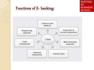 Functions of E- banking:
RUSTOMJ
EE
BUSINESS
SCHOOL
 