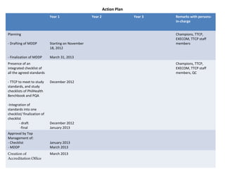 Action Plan
Year 1 Year 2 Year 3 Remarks with persons-
in-charge
Planning
- Drafting of MDDP
- Finalization of MDDP
Starting on November
18, 2012
March 31, 2013
Champions, TTCP,
EXECOM, TTCP staff
members
Presence of an
integrated checklist of
all the agreed standards
- TTCP to meet to study
standards, and study
checklists of PhilHealth
Benchbook and PQA
-Integration of
standards into one
checklist/ finalization of
checklist
- draft
-final
December 2012
December 2012
January 2013
Champions, TTCP,
EXECOM, TTCP staff
members, QC
Approval by Top
Management of:
- Checklist
- MDDP
January 2013
March 2013
Creation of
Accreditation Office
March 2013
 