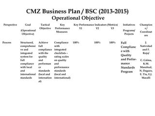 CMZ Business Plan / BSC (2013-2015)
Operational Objective
Perspective Goal
(Operational
Objective)
Tactical
Objective
Key
Performance
Measures
Key Performance Indicators (Metrics) Initiatives
Programs/
Projects
Champion
s /
Coordinat
ors
Y1 Y2 Y3
Process Structured,
comprehensi
ve and
integrated
system for
full
compliance
with local
and
international
standards
Achieve
full
compliance
with the
quality
and
performan
ce
standards
(local and
internation
al)
Compliance
with
integrated
checklists –
rating scales
on quality
and
performance
standards
(local and
international)
100% 100% 100% Full
Complianc
e with
Quality
and Perfor-
mance
Standards
Program
J.
Natividad
and F.
Rojo/
C. Calma,
K.M.
Masuhud,
N. Daguro,
E. Tiu, E.J.
Maralli
 
