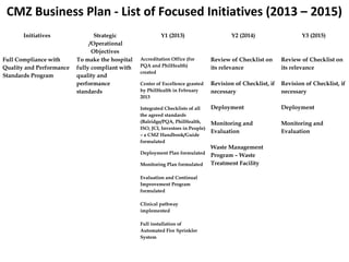 CMZ Business Plan - List of Focused Initiatives (2013 – 2015)
Initiatives Strategic
/Operational
Objectives
Y1 (2013) Y2 (2014) Y3 (2015)
Full Compliance with
Quality and Performance
Standards Program
To make the hospital
fully compliant with
quality and
performance
standards
Accreditation Office (for
PQA and PhilHealth)
created
Center of Excellence granted
by PhilHealth in February
2013
Integrated Checklists of all
the agreed standards
(Balridge/PQA, PhilHealth,
ISO, JCI, Investors in People)
– a CMZ Handbook/Guide
formulated
Deployment Plan formulated
Monitoring Plan formulated
Evaluation and Continual
Improvement Program
formulated
Clinical pathway
implemented
Full installation of
Automated Fire Sprinkler
System
Review of Checklist on
its relevance
Revision of Checklist, if
necessary
Deployment
Monitoring and
Evaluation
Waste Management
Program – Waste
Treatment Facility
Review of Checklist on
its relevance
Revision of Checklist, if
necessary
Deployment
Monitoring and
Evaluation
 