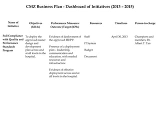 CMZ Business Plan - Dashboard of Initiatives (2013 – 2015)
Name of
Initiative
Objectives
(KRAs)
Performance Measures:
Outcome /Target (KPIs)
Resources Timelines Person-in-charge
Full Compliance
with Quality and
Performance
Standards
Program
To deploy the
approved master
design and
development
plan across and
at all levels in the
hospital..
Evidence of deployment of
the approved MDPP.
Presence of a deployment
plan – leadership,
communication and
education, with needed
resources and
infrastructure
Evidence of effective
deployment across and at
all levels in the hospital.
Staff
IT System
Budget
Document
April 30, 2013 Champions and
members; Dr.
Albert T. Tan
 