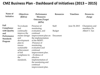CMZ Business Plan - Dashboard of Initiatives (2013 – 2015)
Name of
Initiative
Objectives
(KRAs)
Performance
Measures:
Outcome /Target
(KPIs)
Resources Timelines Person-in-
charge
Full
Compliance
with Quality
and
Performance
Standards
Program
To evaluate
and
continually
improve the
master design
and
development
plan to
ensure
sustainable
achievement
of full
compliance to
the
standards.
Presence of
monitoring,
evaluation, and
continual
improvement plan on
the implementation
of the MDPP.
-Presence of
monitoring,
evaluation and
continual
improvement plan.
- Evidence of
effective
implementation of
the monitoring and
continual
improvement plan.
Staff
Budget
Document
June 30, 2013 Champions and
members; Dr.
Albert T. Tan
 