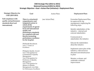 CMZ Strategic Plan (2013 to 2015)
Balanced Scorecard (2013 to 2015)
Strategic Objective + Goal + Action Plan (Initiative) + Deployment Plans
Strategic Objective for
CMZ (2013-2015)
Goal Action Plans Deployment Plans
Full compliance with
quality and performance
standards (local and
international)
There is a structured,
comprehensive and
integrated system in
which all the
requirements of agreed
local and international
quality and
performance standards
are complied with and
thereby promoting
performance excellence
for the hospital.
PhilHealth Benchbook:
Year 1 : Center of
Excellence
Philippine Quality Award:
Year 1: Recognition for
Commitment in Quality
Management
Year 2: Recognition for
Proficiency in Quality
Management
Year 3: Recognition for
Mastery in Quality
Management, even PQA
for Performance Excellence
(see Action Plan) Formulate Deployment Plan,
for approval by top
management, employing the
following steps:
Identify stakeholders of the
initiative – internal and
external stakeholders
Communicate to
stakeholders the initiative
Educate the stakeholders
about the initiative
Implement action plan of the
initiative, with resources
allocated and infrastructure
in place
Monitor, evaluate, and
undertake continual
improvement
 